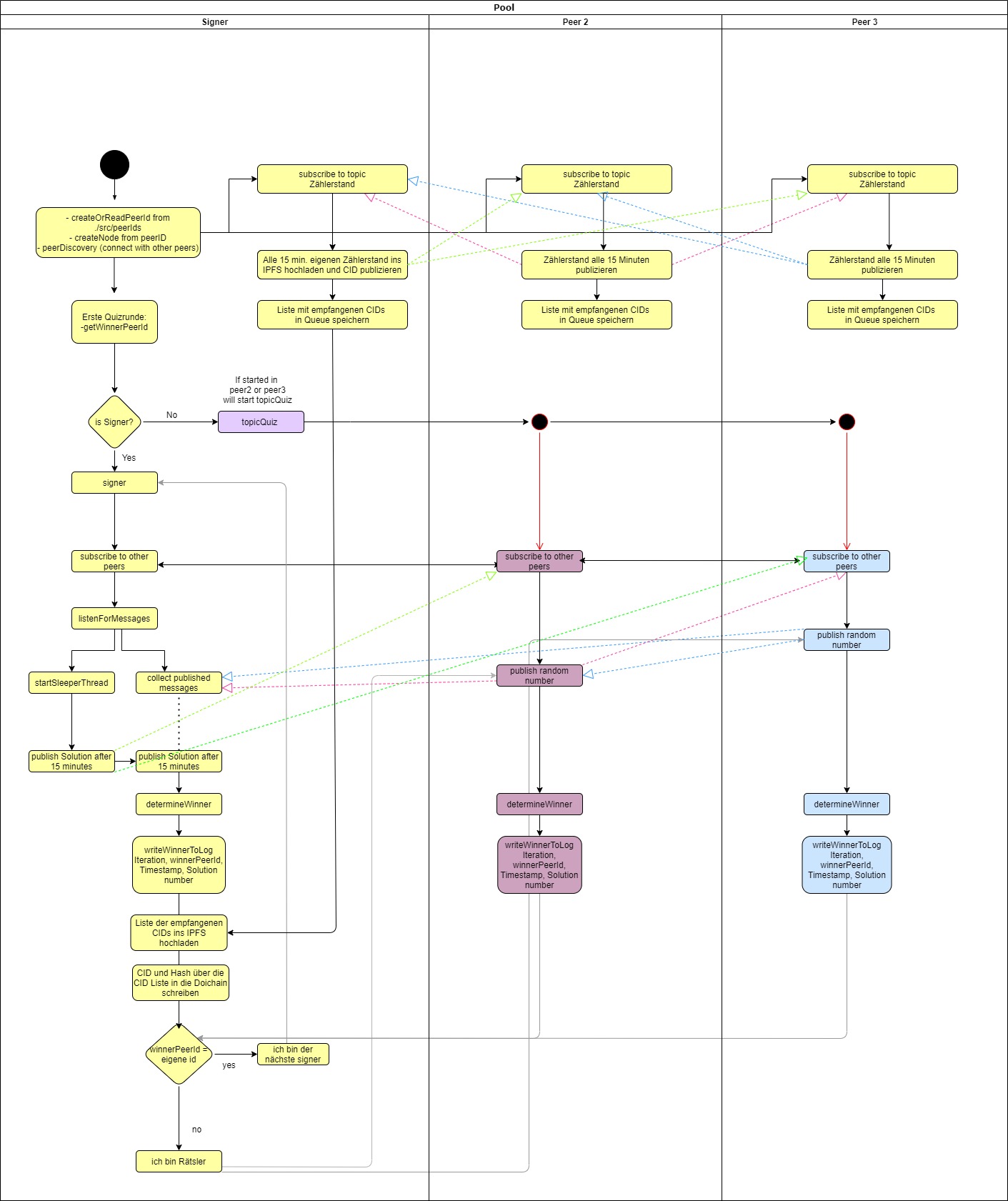 Aktivitätsdiagramm zum Peer2Peer Demoprotokoll